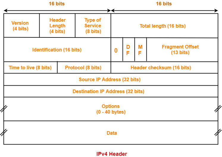 cấu trúc của gói tin IP